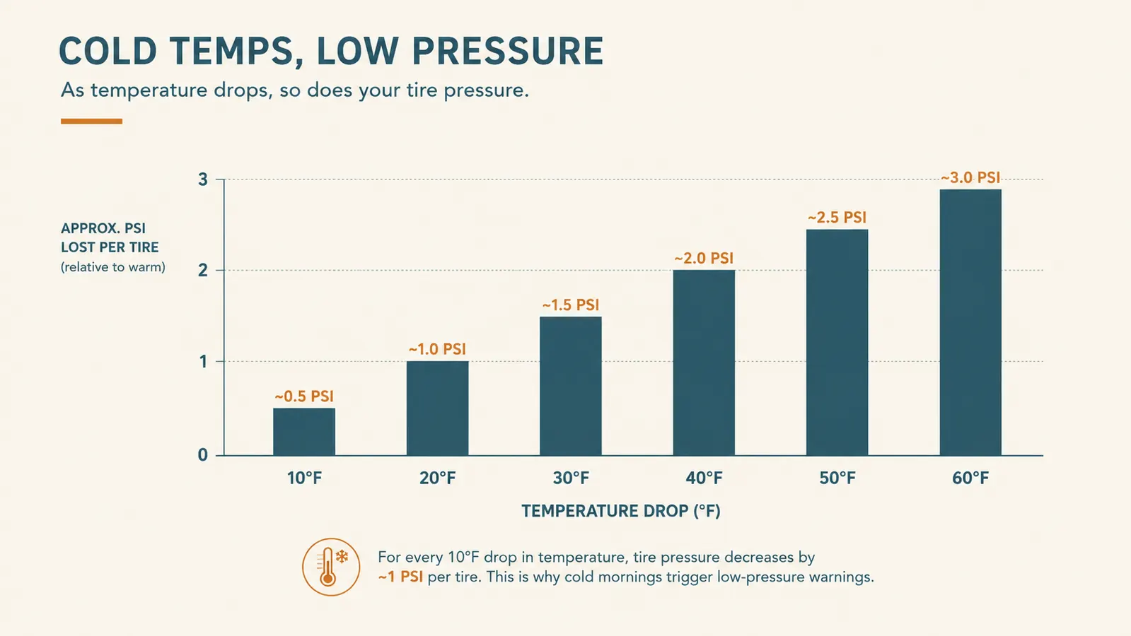 Simple bar chart comparing average tire pressure drop per 10 degrees of temperature change