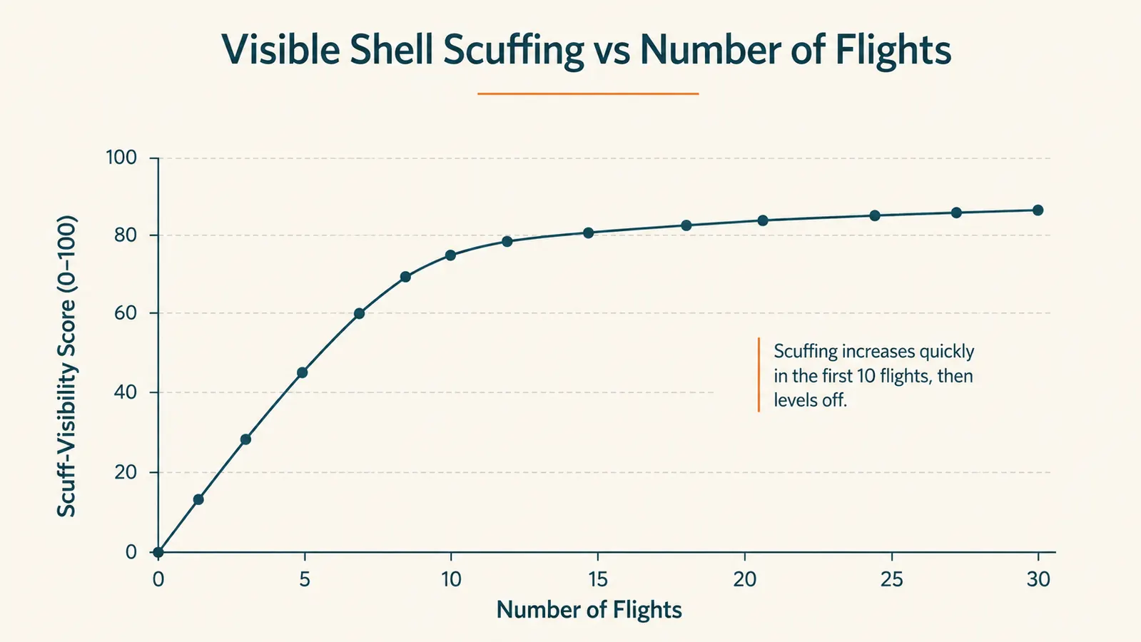 Chart showing visible shell scuff marks accumulating across the first 30 flights