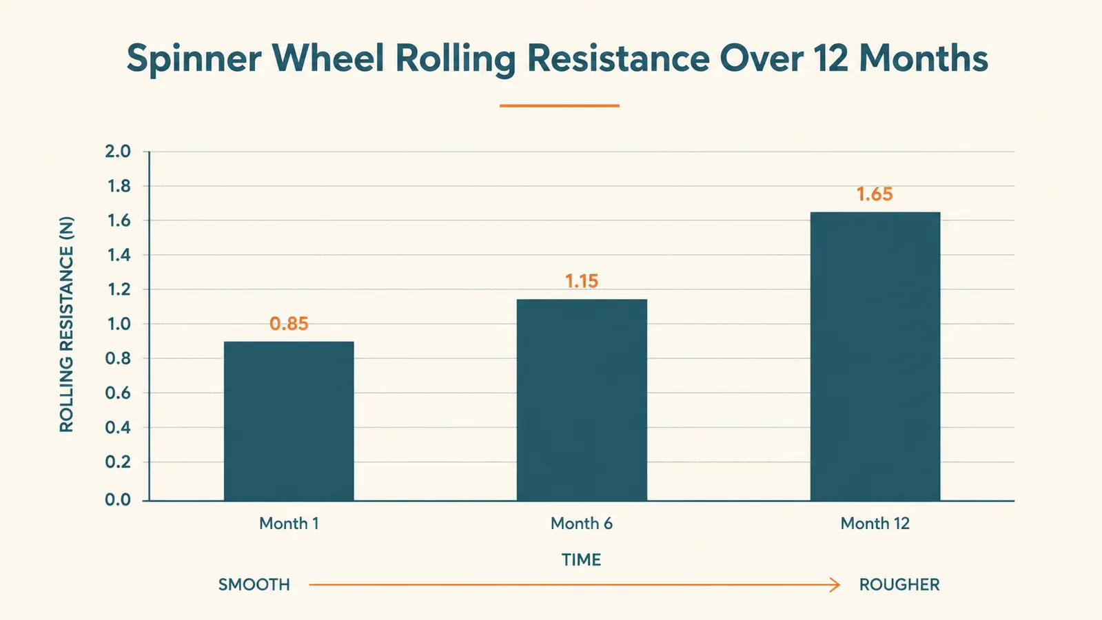 Bar chart comparing spinner wheel smoothness at month 1, month 6, and month 12 of regular flying