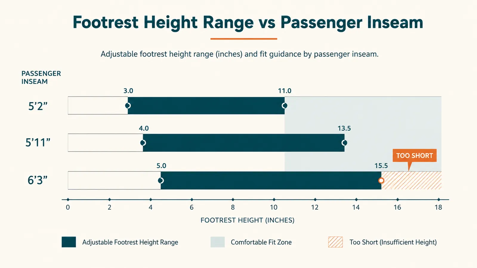 Chart showing footrest height adjustment range against different passenger leg lengths