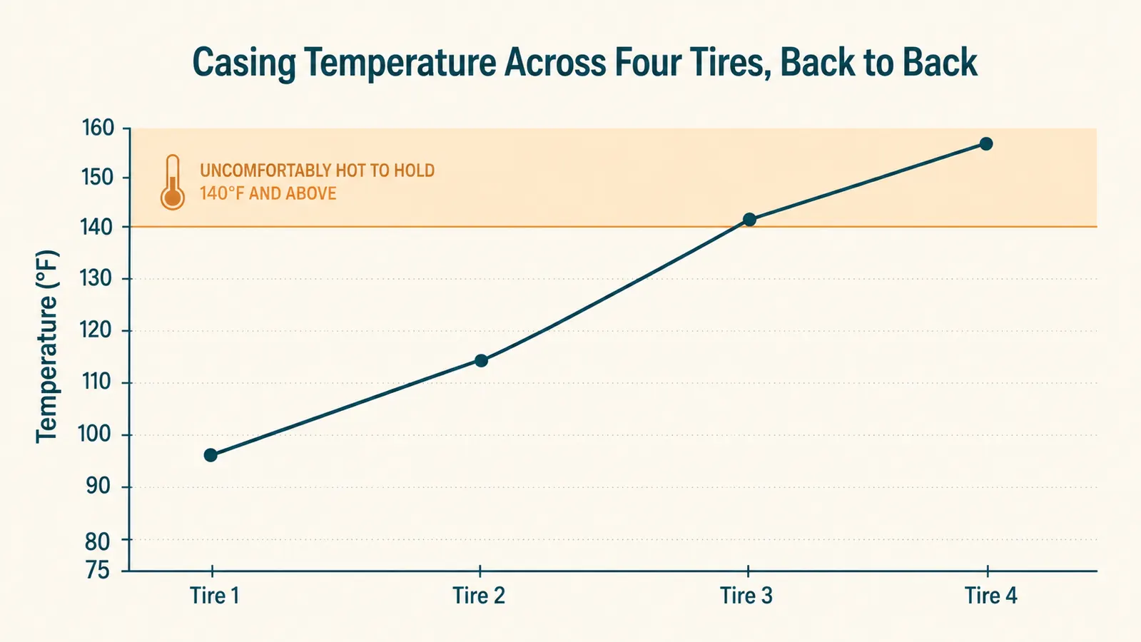 Chart showing the inflator's outer casing temperature rising across four tires inflated back to back