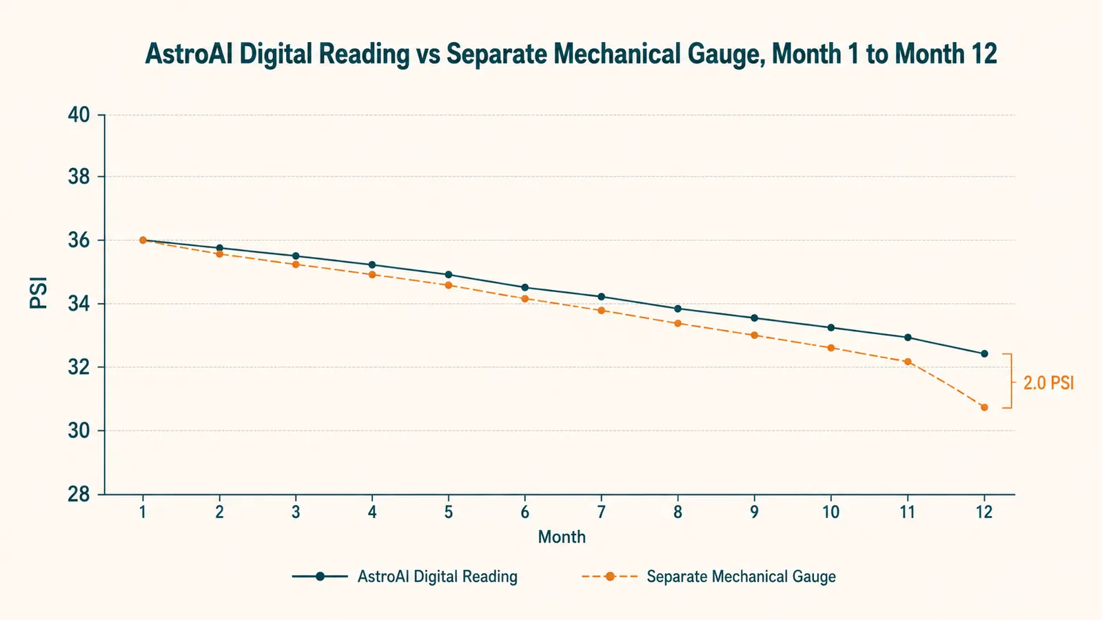 Line chart comparing the AstroAI inflator's displayed pressure reading against a separate mechanical gauge across a year of checks