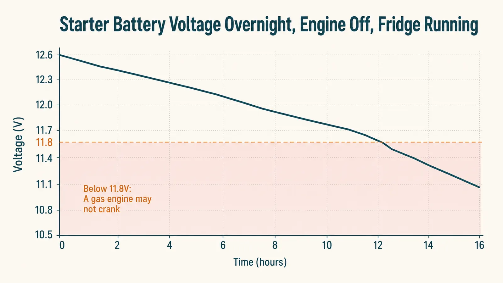 Chart showing starter battery voltage dropping overnight while powering the BougeRV fridge with the engine off