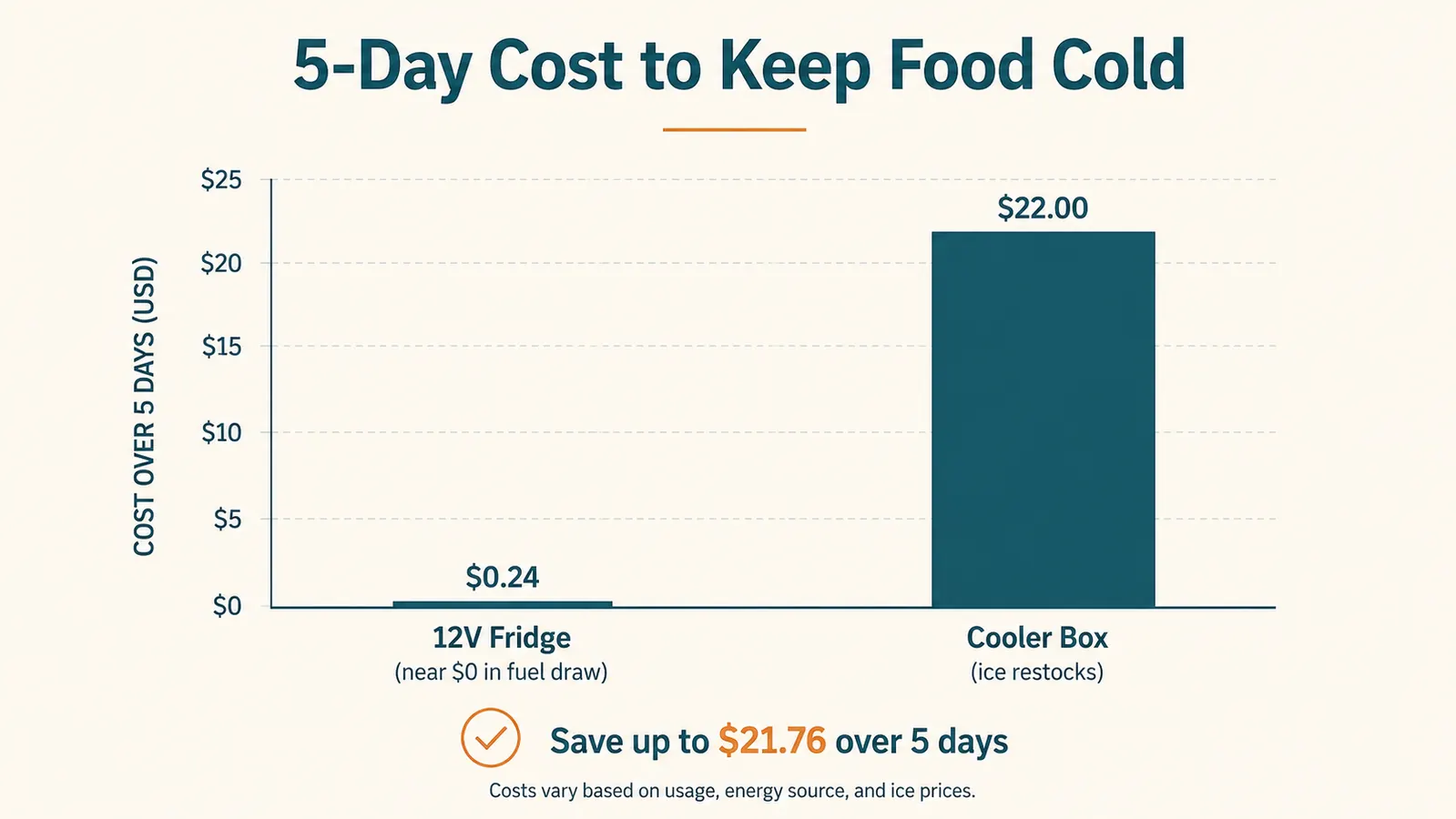 Bar chart comparing 5-day cooling cost between a 12V compressor fridge running off a car battery and a traditional cooler bought fresh ice twice
