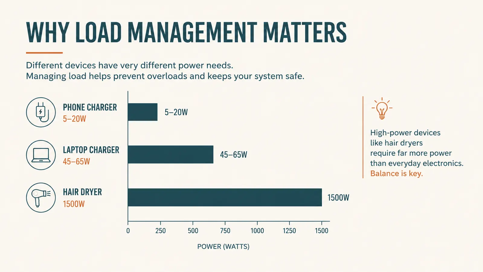Bar chart comparing typical wattage draw of a phone charger, a laptop charger, and a hair dryer