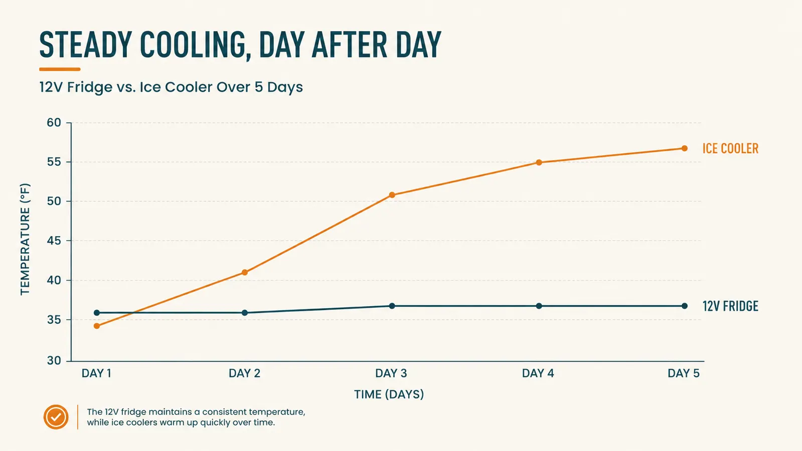Line chart comparing internal temperature over five days for a 12V fridge running on power versus a cooler packed with ice