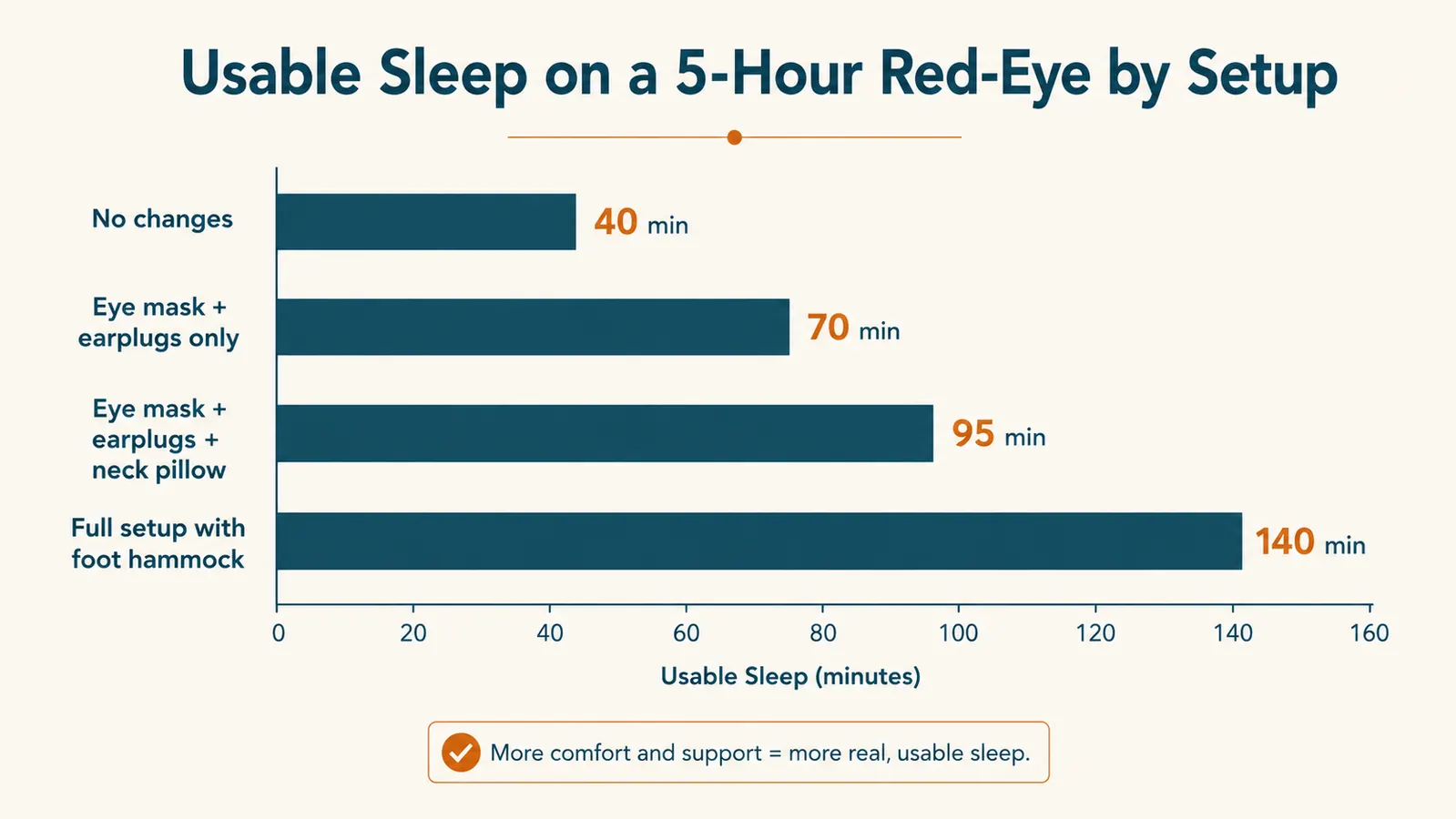 Bar chart comparing self-reported usable sleep time across four different economy seat setups