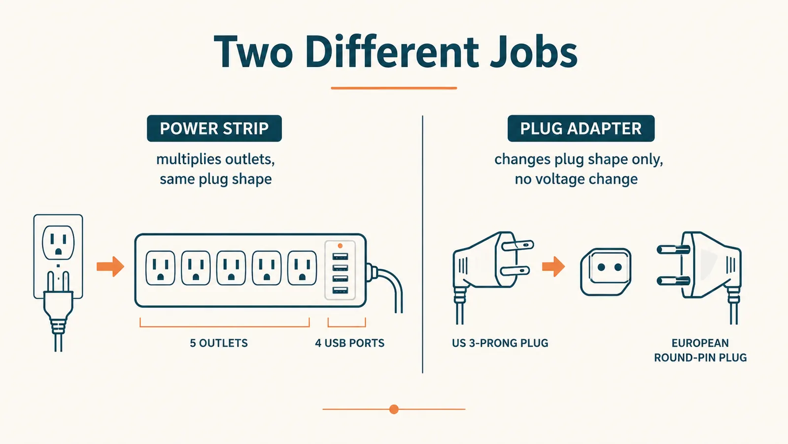 Simple side-by-side diagram comparing what a power strip does versus what a plug adapter does at a wall outlet